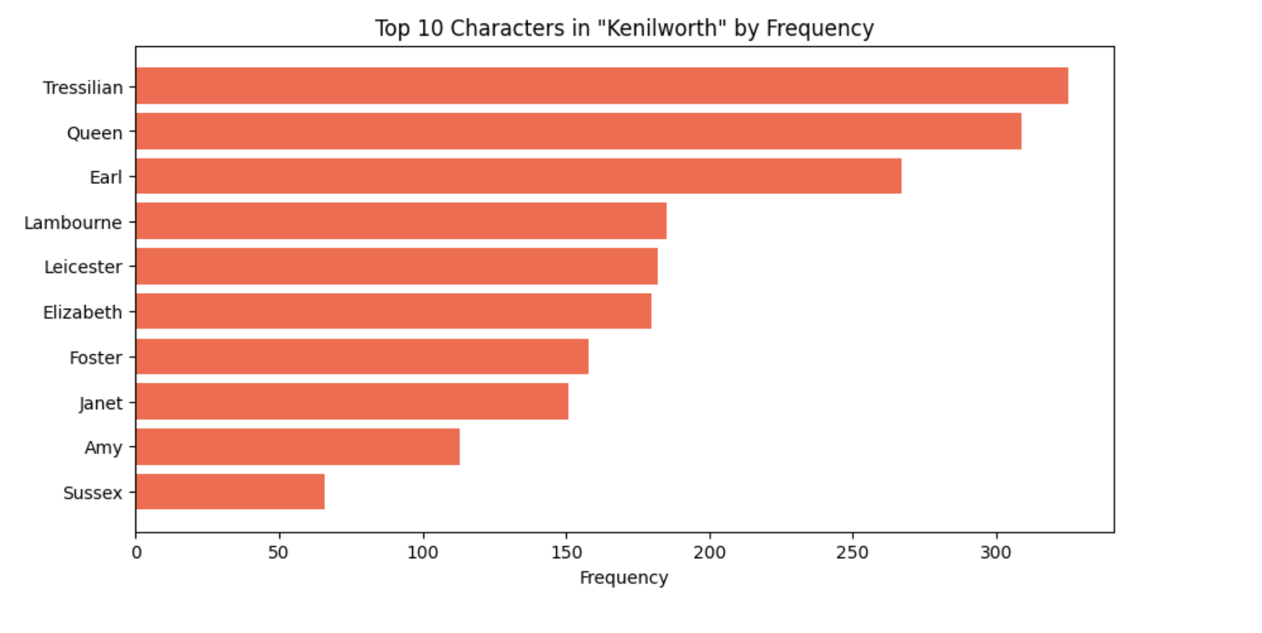 Character frequency analysis